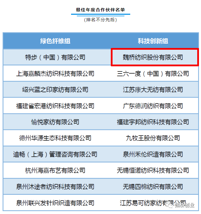yL23411永利官网登录入选中国纤维流行趋势2022最佳年度合作伙伴名单1.png